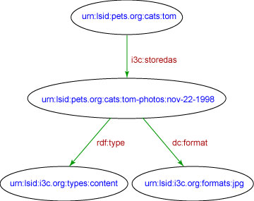 Graphical representation of relations